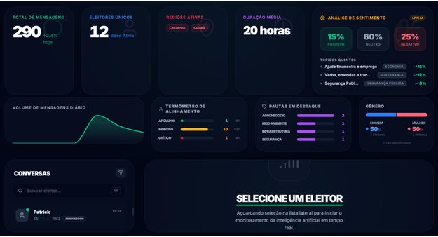 Dashboard PoliticAI — Interface de monitoramento de campanhas eleitorais com IA em Mato Grosso